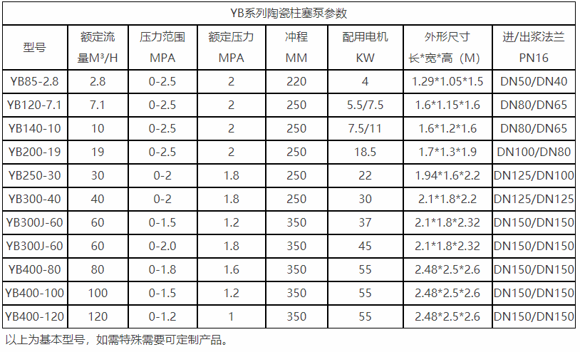 YB系列陶瓷柱塞泵參數